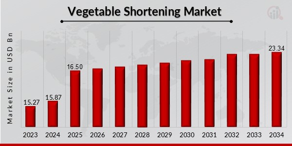 Vegetable Shortening Market Overview