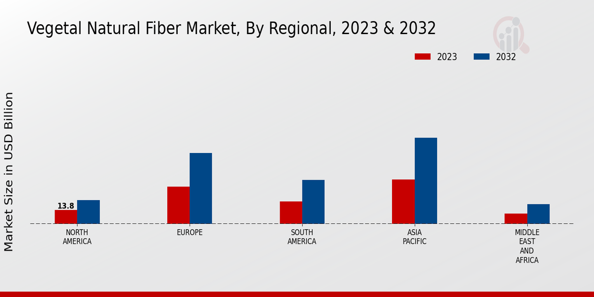 Vegetal Natural Fiber Market Regional Insights  