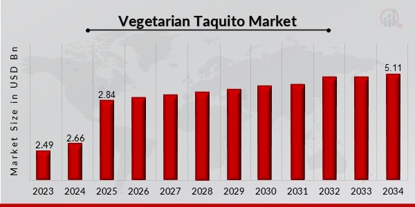 Vegetarian Taquito Market Overview