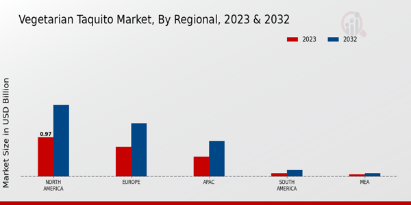 Vegetarian Taquito Market Regional Insights