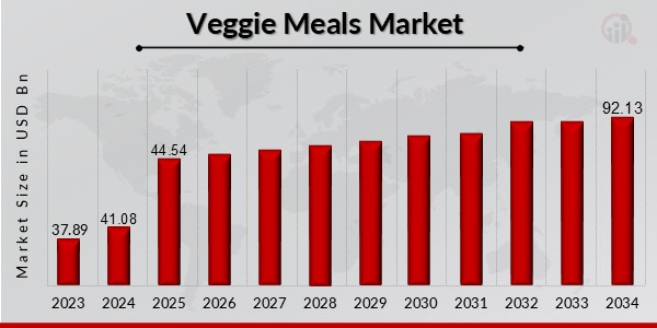 Veggie Meals Market Overview