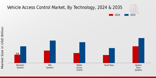 Vehicle Access Control Market Technology Insights