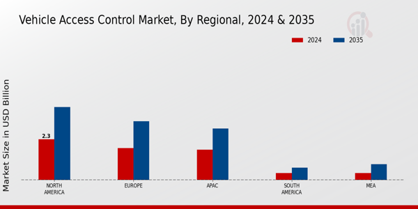 Vehicle Access Control Market Regional Insights