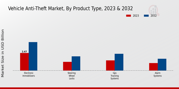 Vehicle Anti-Theft Market Product Type Insights