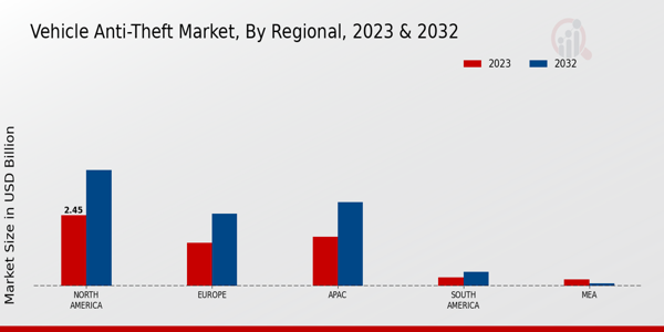 Vehicle Anti-Theft Market Regional Insights