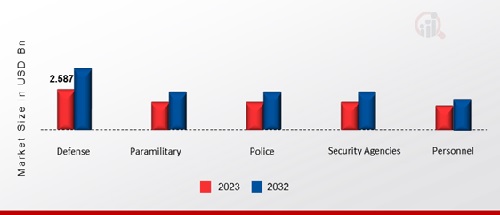 Vehicle Armor Materials Market, by Application, 2023 & 2032 