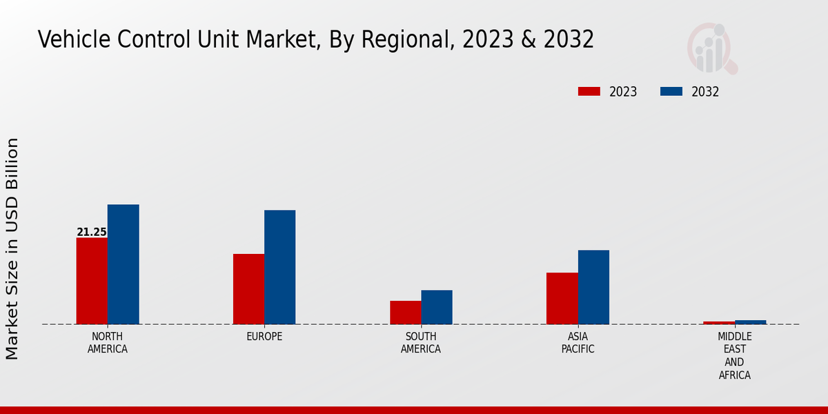 Vehicle Control Unit Market 3