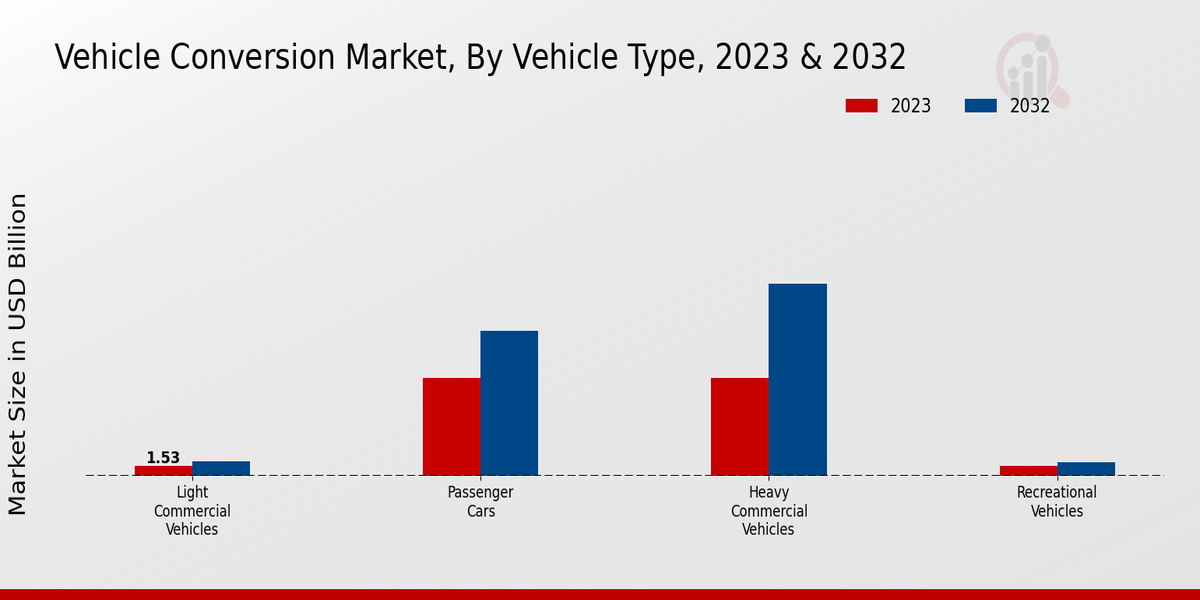 Vehicle Conversion Market Vehicle Type Insights