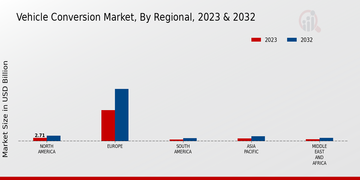 Vehicle Conversion Market Regional Insights