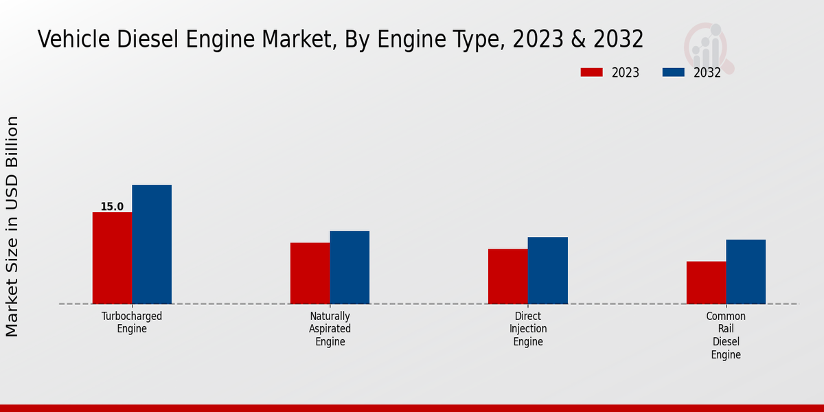 Vehicle Diesel Engine Market Engine Type Insights