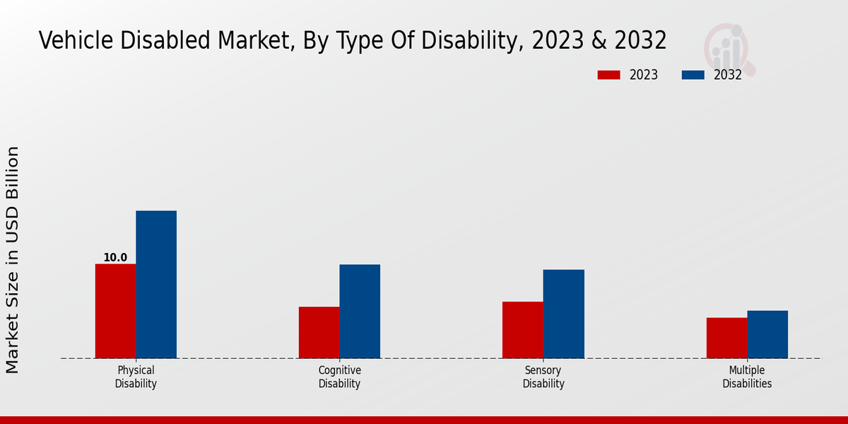 Vehicle Disabled Market Type of Disability Insights   