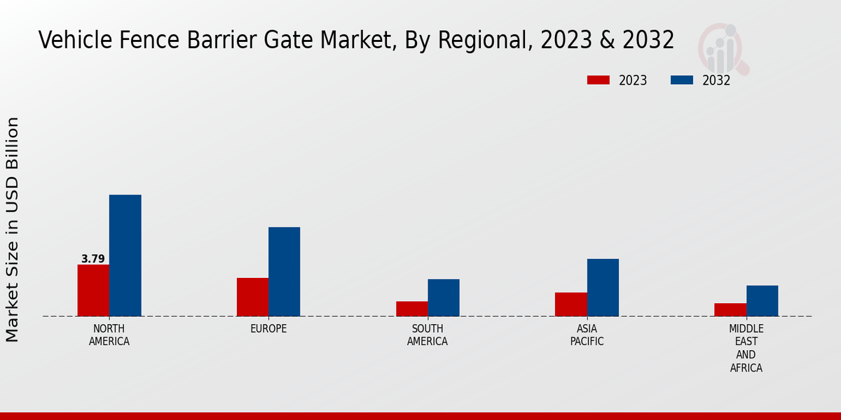 Vehicle Fence Barrier Gate Market Regional Insights