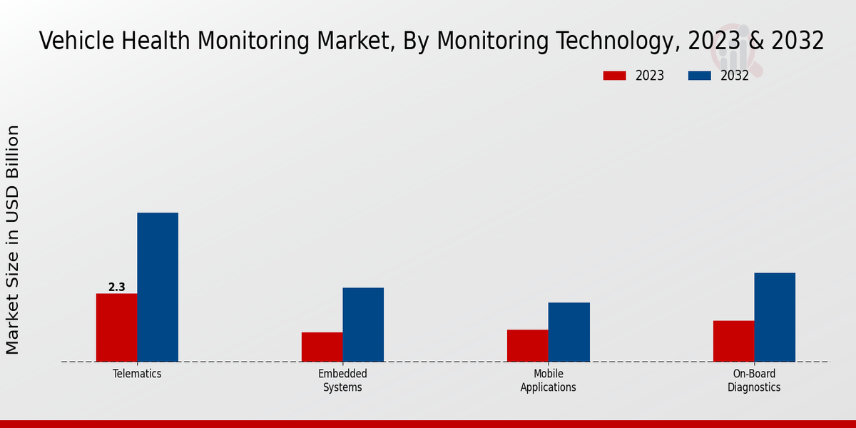 Vehicle Health Monitoring Market Monitoring Technology Insights