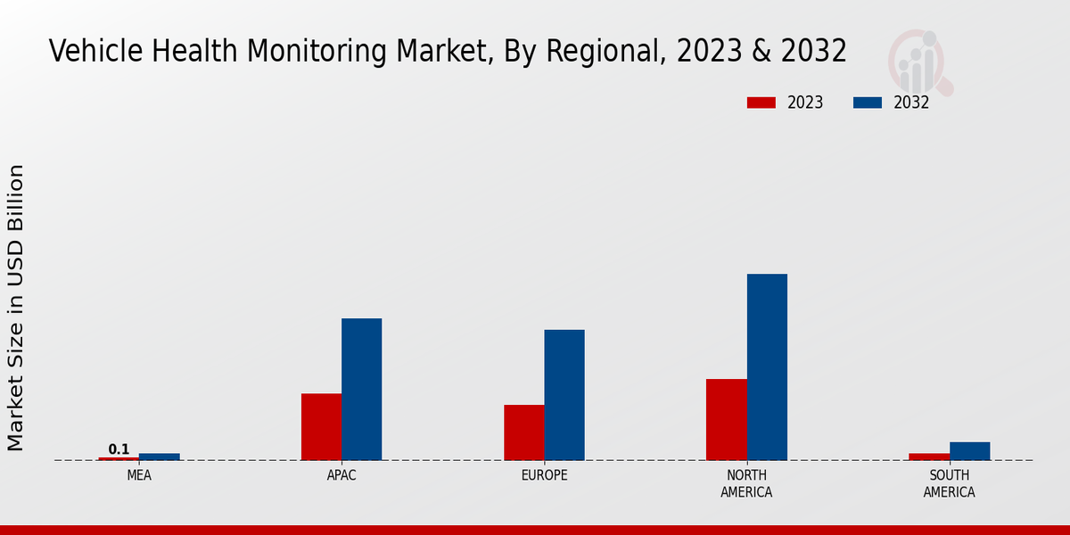 Vehicle Health Monitoring Market Regional Insights