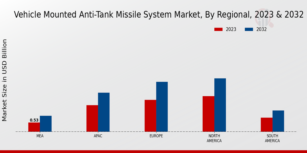 Vehicle Mounted Anti-Tank Missile System Market Regional Insights