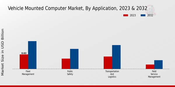 Vehicle Mounted Computer Market Application Insights   