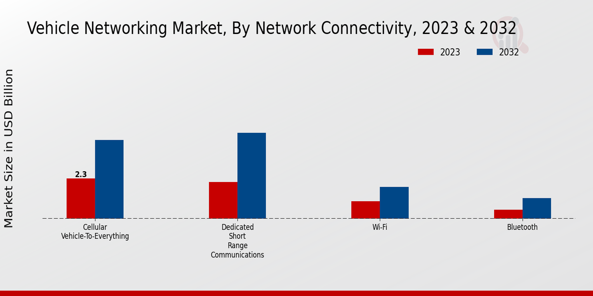 Vehicle Networking Market Network Connectivity Insights