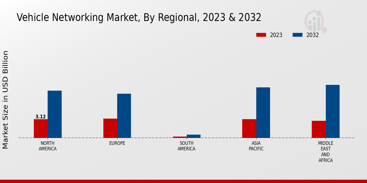 Vehicle Networking Market Regional Insights