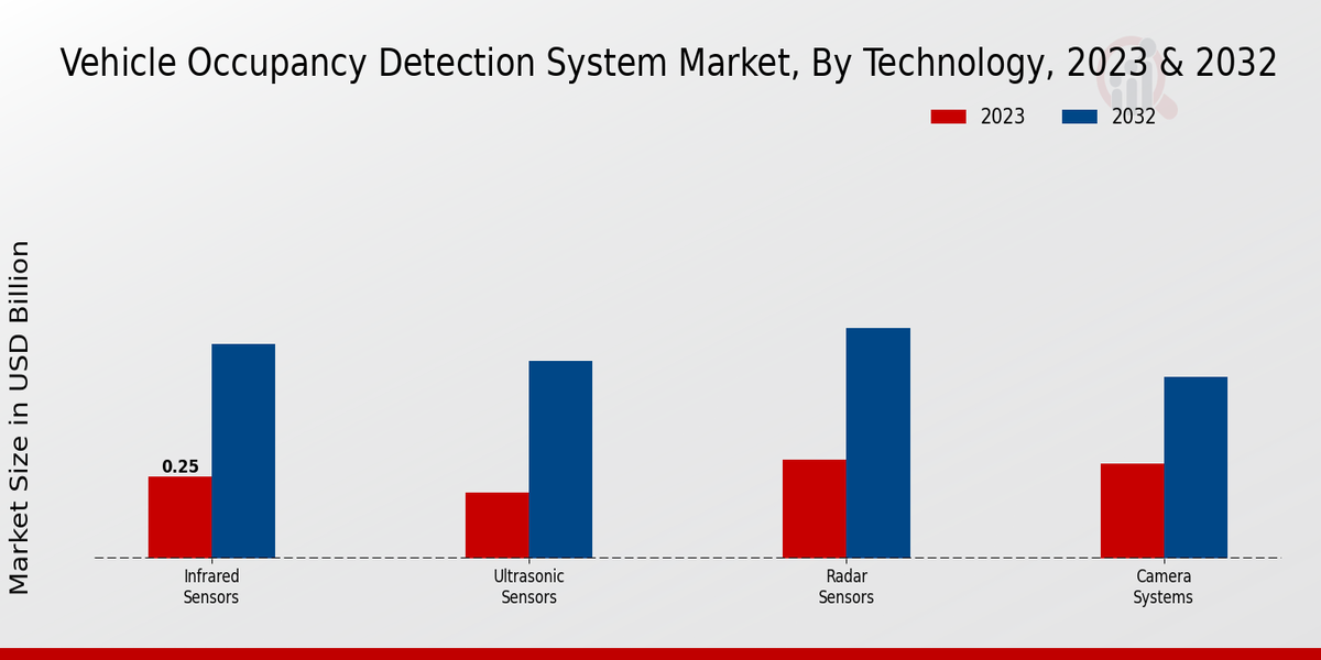 Vehicle Occupancy Detection System Market Technology Insights