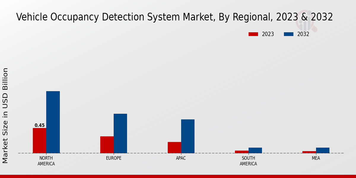 Vehicle Occupancy Detection System Market Regional Insights