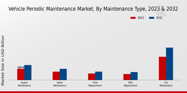 Vehicle Periodic Maintenance Market Maintenance Type Insights