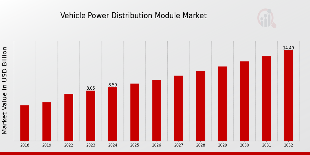 Vehicle Power Distribution Module Market 1