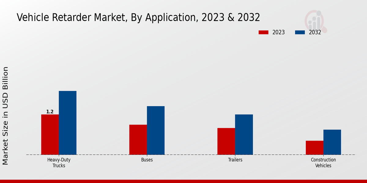 Vehicle Retarder Market Application Insights