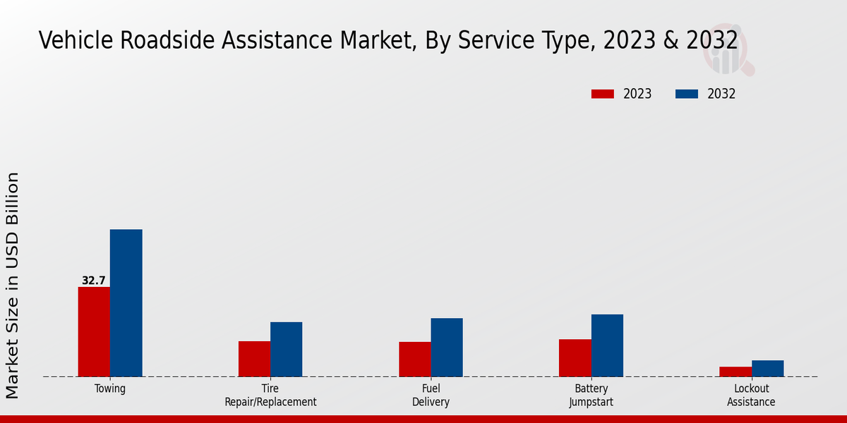 Vehicle Roadside Assistance Market 2