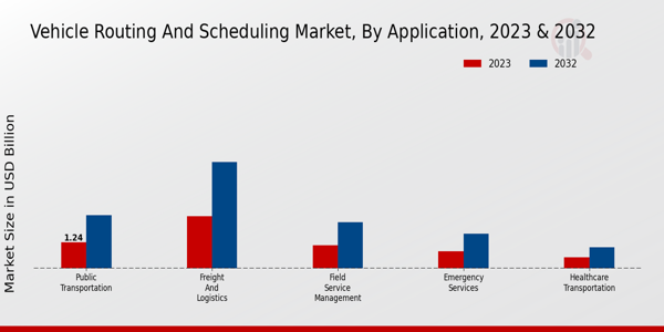 Vehicle Routing and Scheduling Market Application Insights