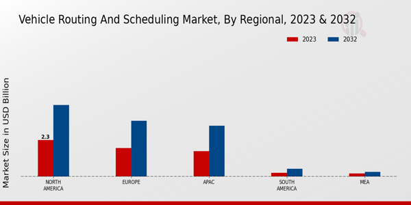 Vehicle Routing and Scheduling Market Regional Insights