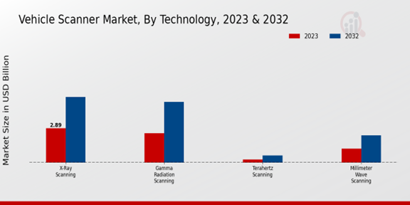 Vehicle Scanner Market Technology Insights