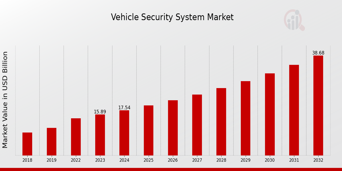 Vehicle Security System Market Overview