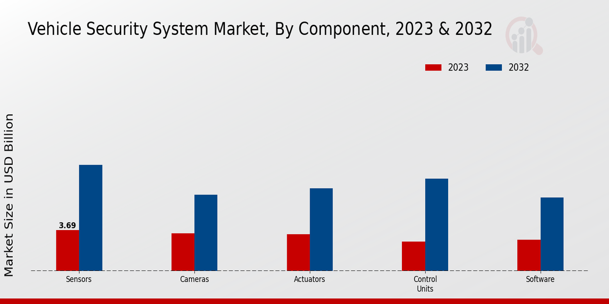 Vehicle Security System Market Component Insights