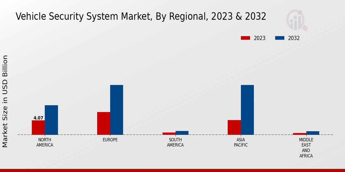 Vehicle Security System Market Regional Insights