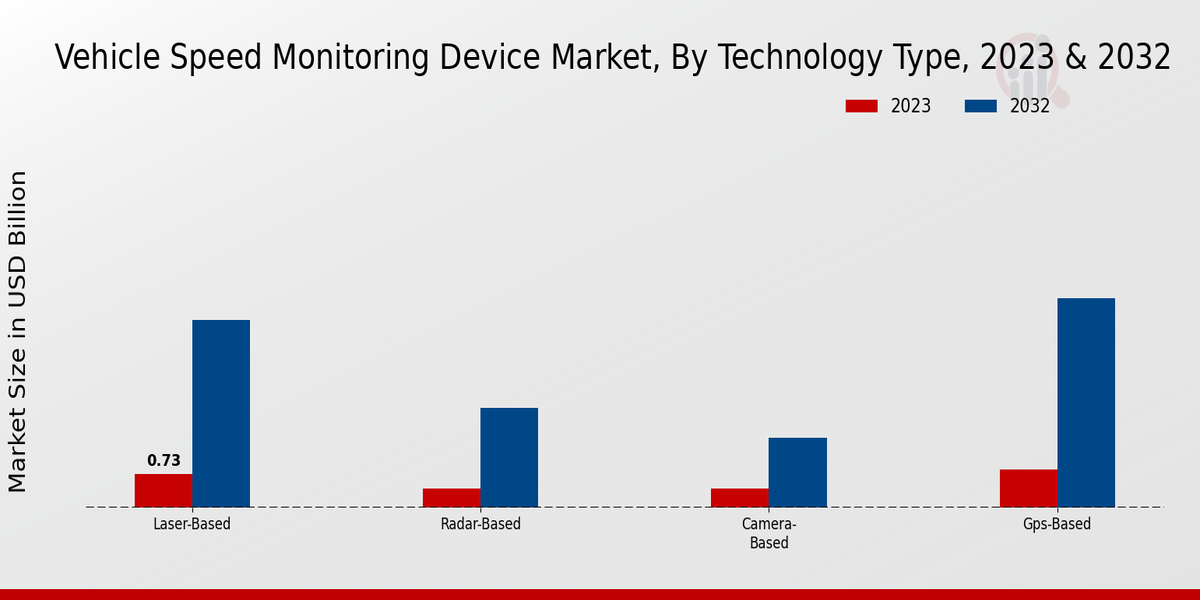 Vehicle Speed Monitoring Device Market Overview2