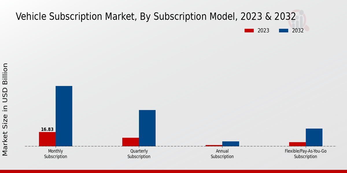 Vehicle Subscription Market 2