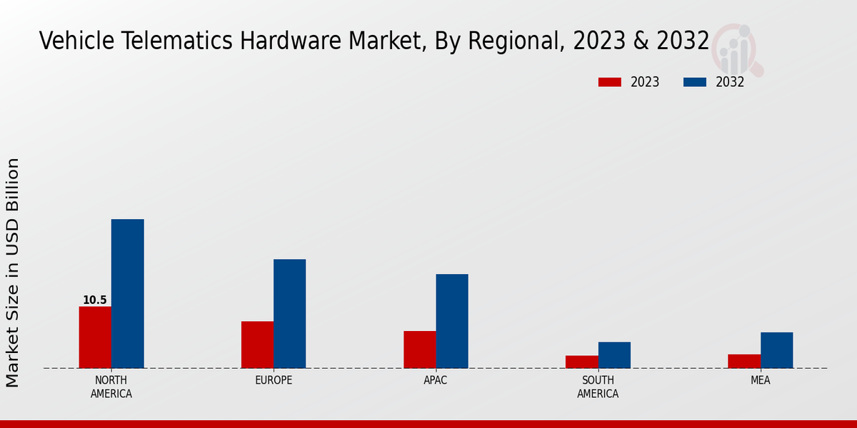 Vehicle Telematics Hardware Market Regional Insights