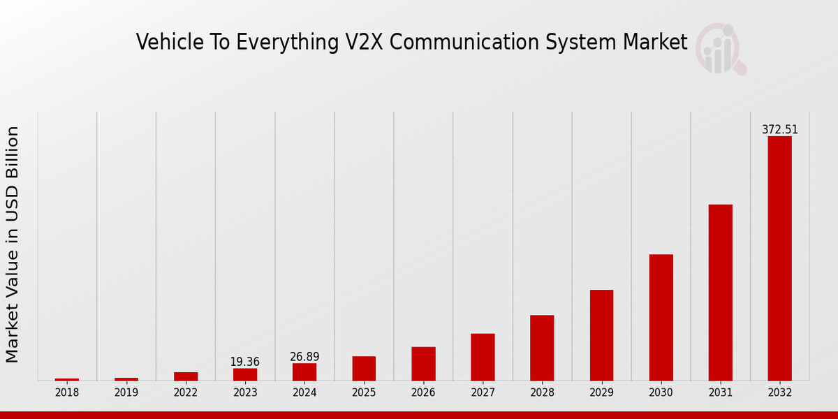 Vehicle To Everything V2X Communication System Market Overview