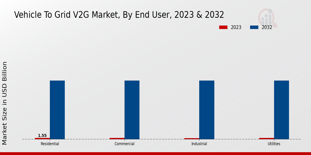 Vehicle to Grid (V2G) Market End User Insights