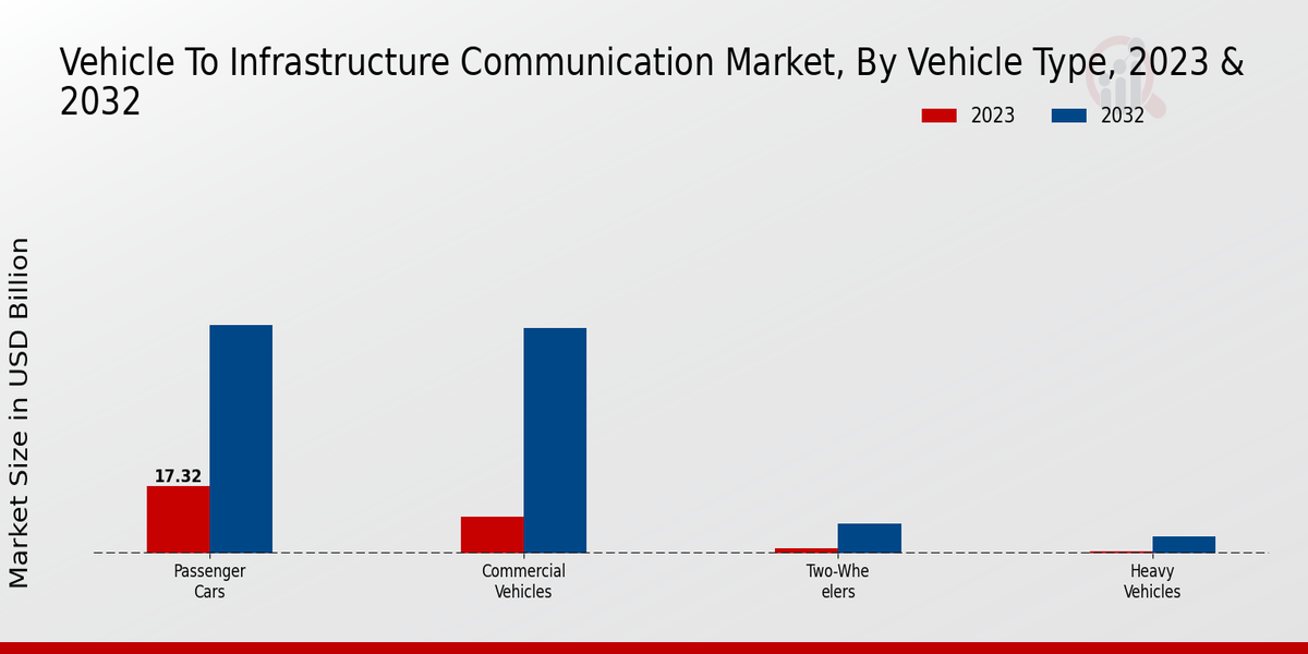 Vehicle to Infrastructure Communication Market Vehicle Type Insights