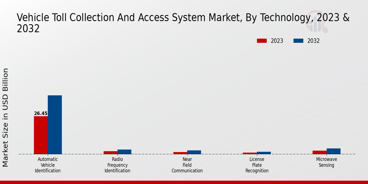 Vehicle Toll Collection And Access System Market 2