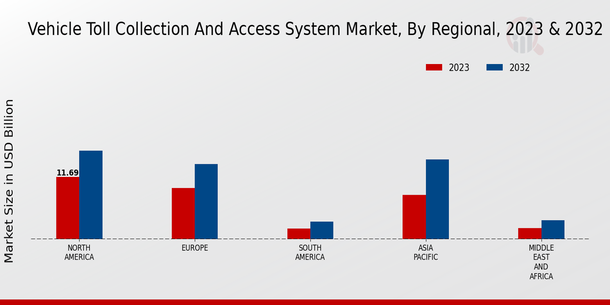 Vehicle Toll Collection And Access System Market 3