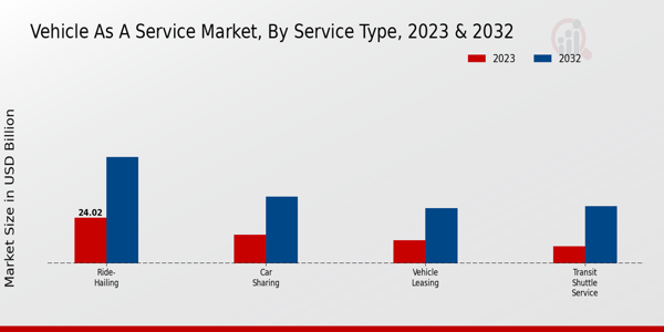 Vehicle as a Service Market Type Insights