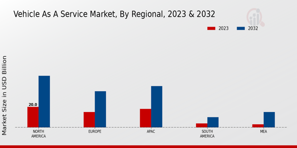 Vehicle as a Service Market Regional Insights