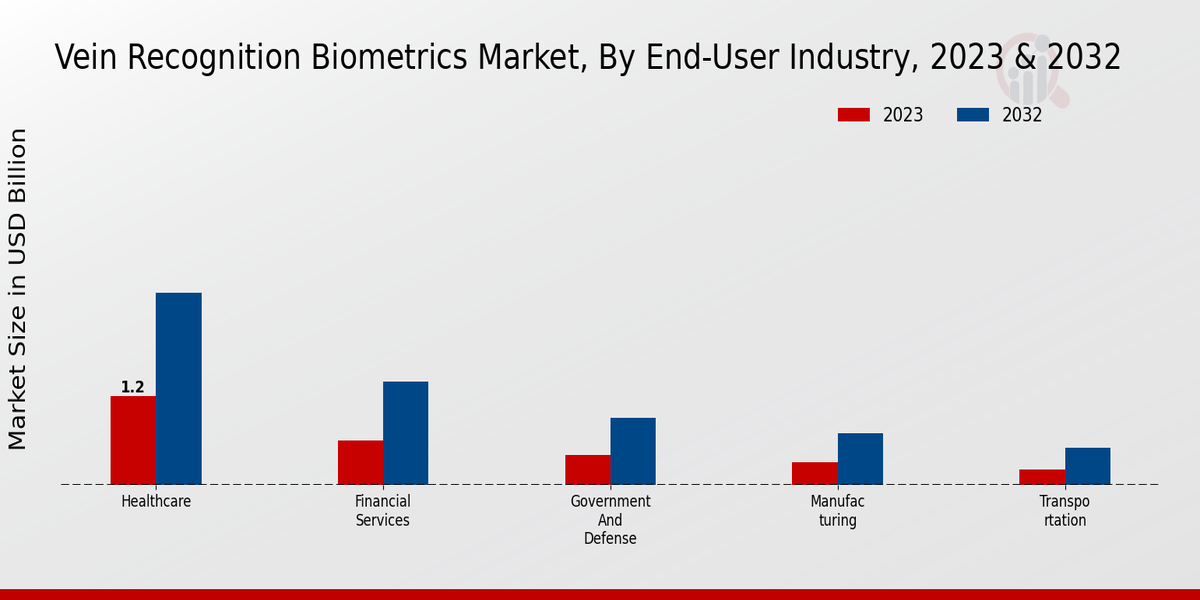 Vein-Recognition Biometrics Market End-User Industry Insights