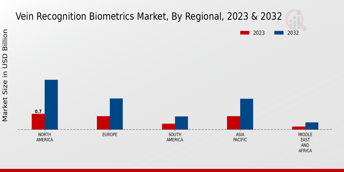 Vein-Recognition Biometrics Market Regional Insights