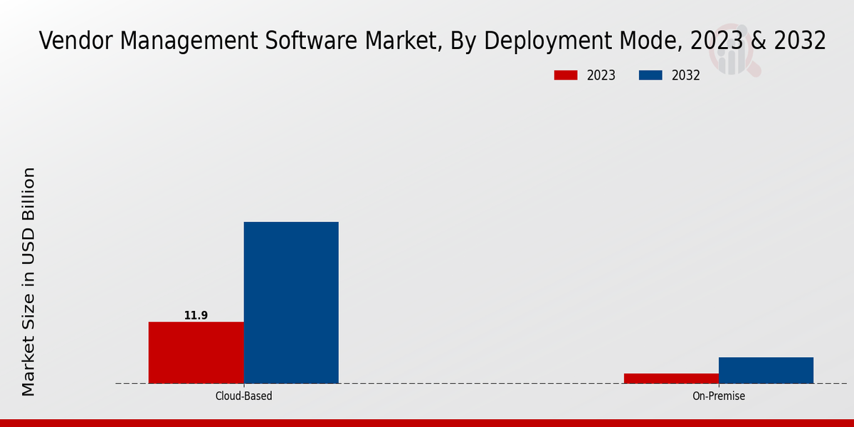 Vendor Management Software Market Deployment Mode Insights