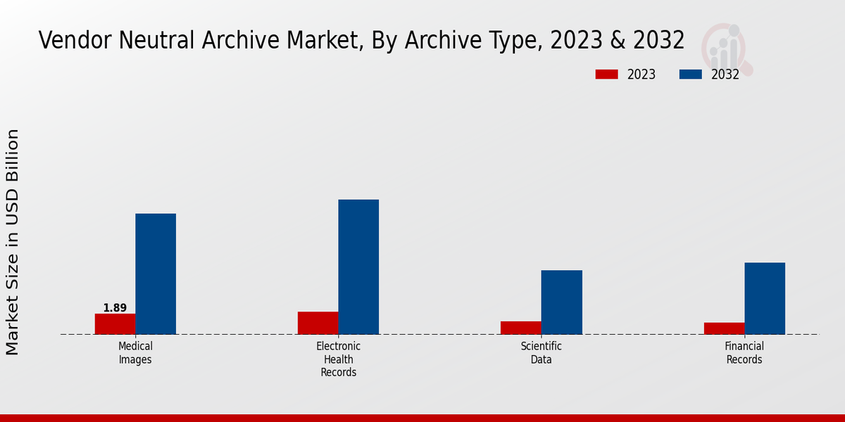 Vendor Neutral Archive Market Archive Type Insights