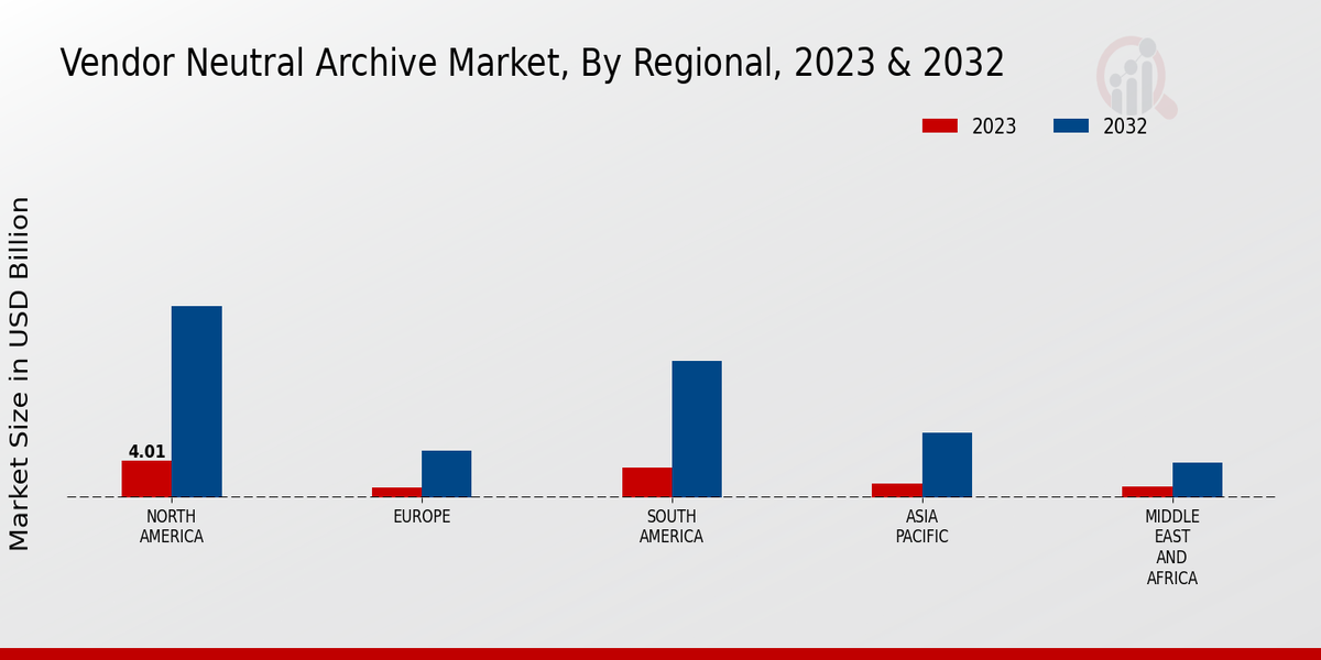 Vendor Neutral Archive Market Regional Insights