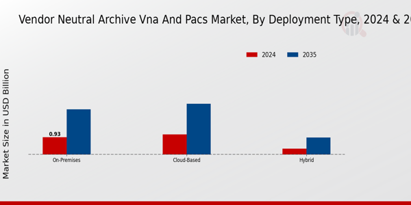 Vendor Neutral Archive VNA and PACS Market Deployment Type Insights